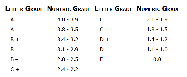 GPA-chart